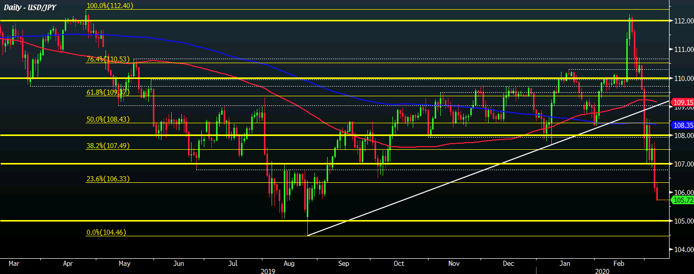 USD/JPY D1 06-03