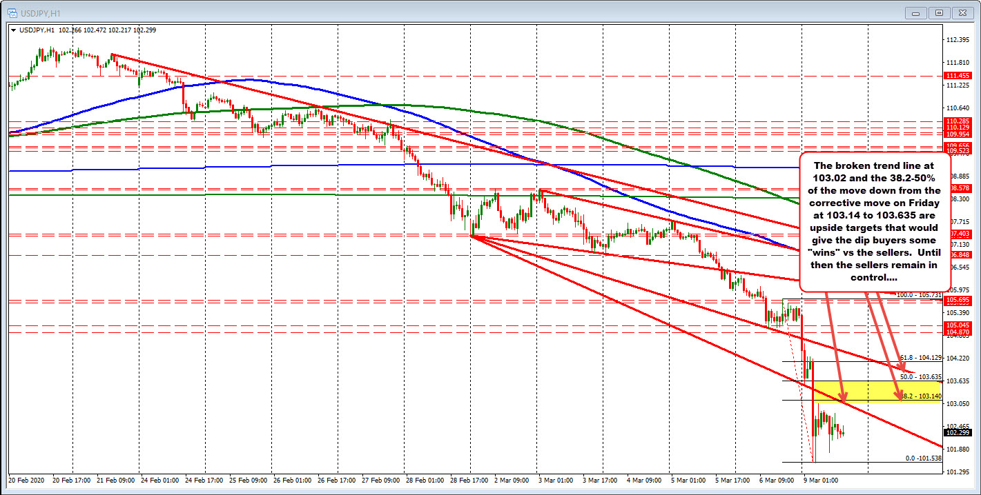 The USDJPY on the hourly