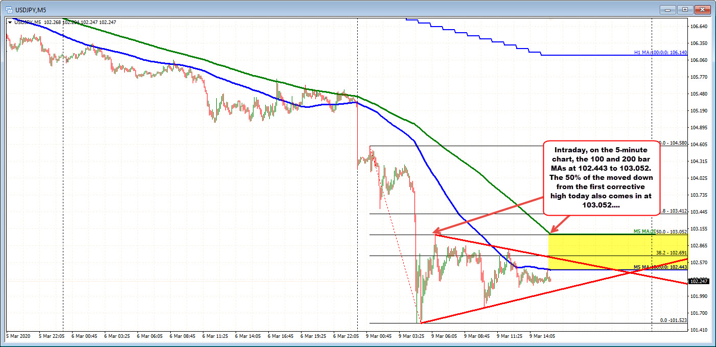The USDJPY 5 minute chart levels
