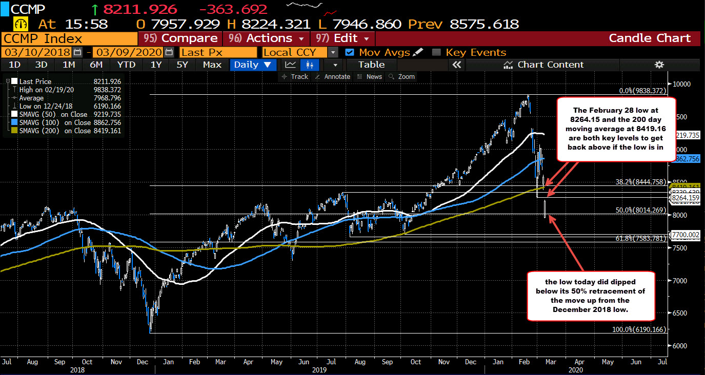 nasdaq-moves-to-new-session-highs