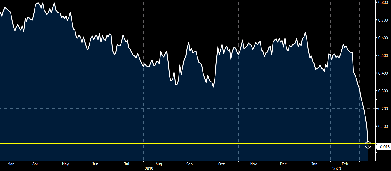 UK 2-year yields