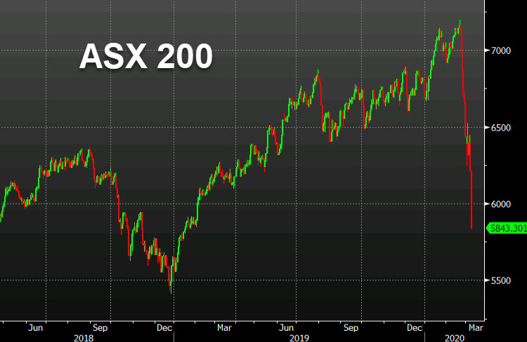 ASX 200 crash