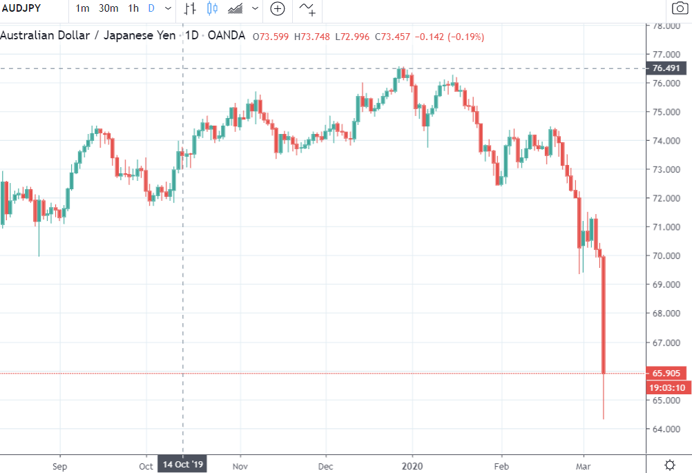 Australian dollar trade is not being helped by a partial holiday here in Australia which has Melbourne traders on holiday 