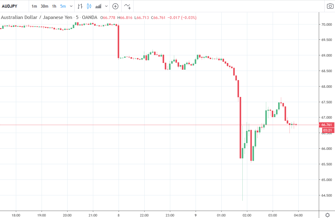 Forex news for Asia trading Monday 9 March 2020e