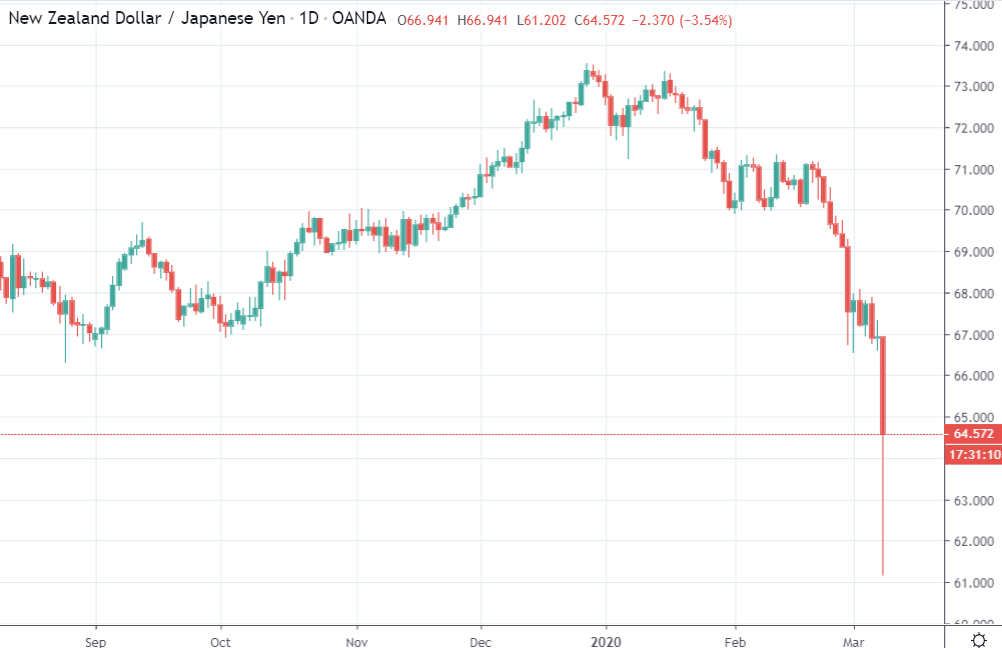 Nzdyen had a six hundred point or so drop today - does that count?