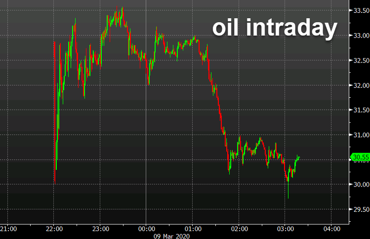 Oil breaks $30 in a 27% fall