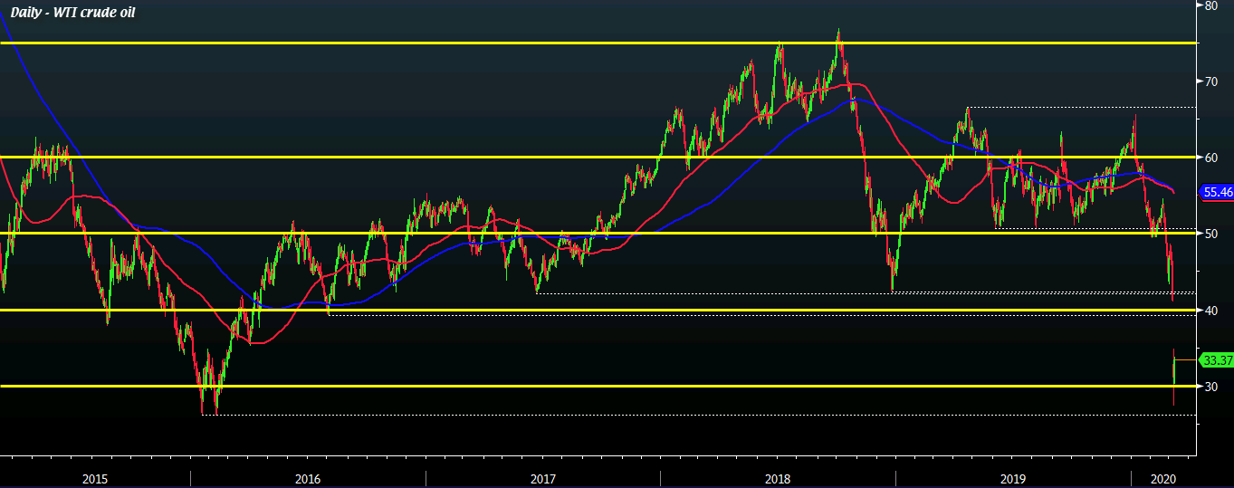 Oil bounce today not going anywhere just yet