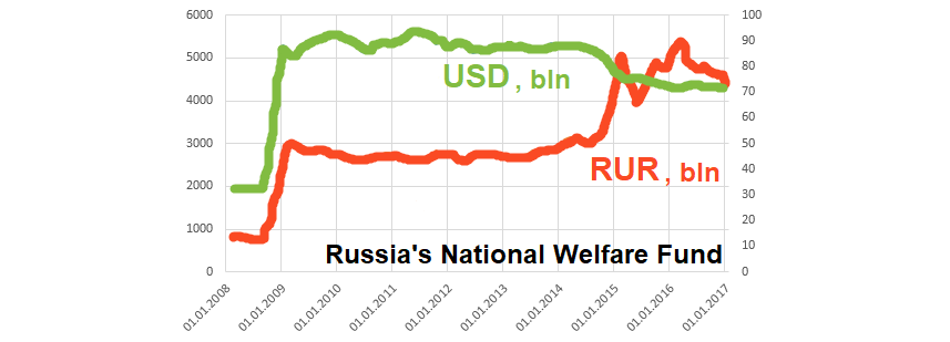 Russia welfare fund