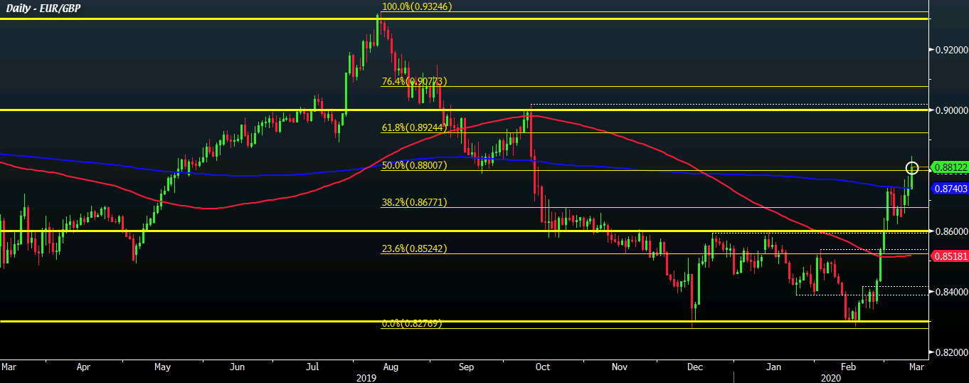 eur-gbp-to-have-a-date-with-0-9000