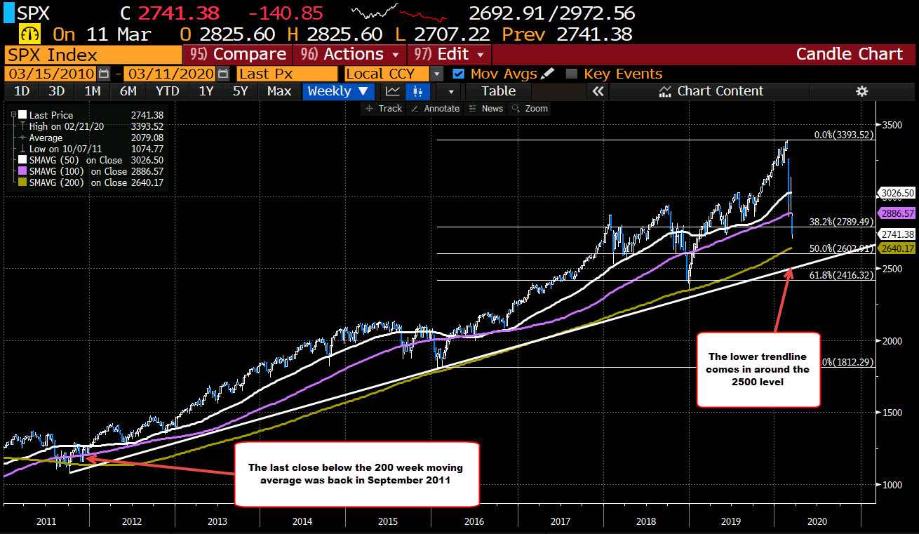 S&p Due To Open Below The 200 Week Ma