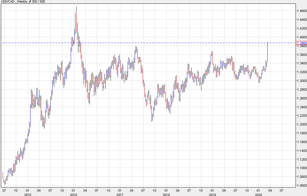 USDCAD