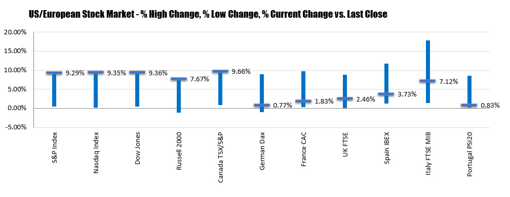 The changes of the major stock indices
