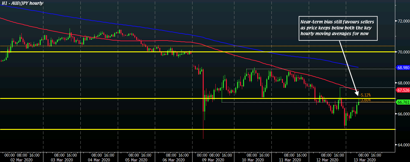 AUD/JPY H1 13-03