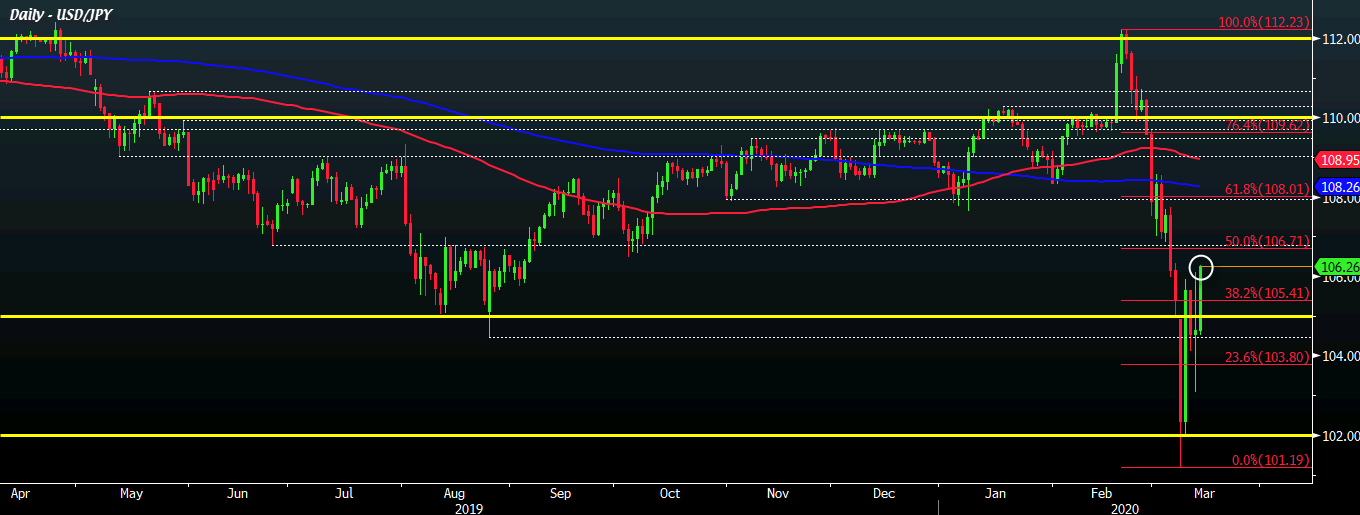 USD/JPY D1 13-03