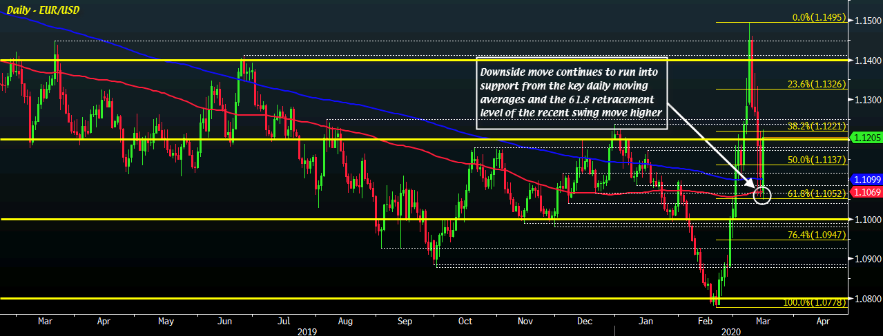 EUR/USD pushes above 1.12 amid softer dollar today