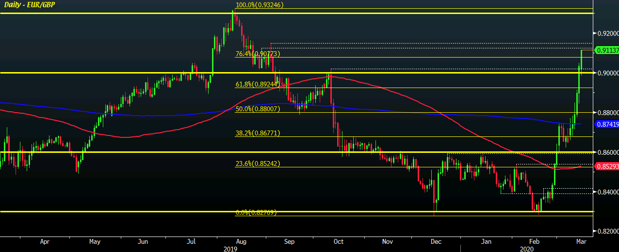 EUR/GBP D1 16-03