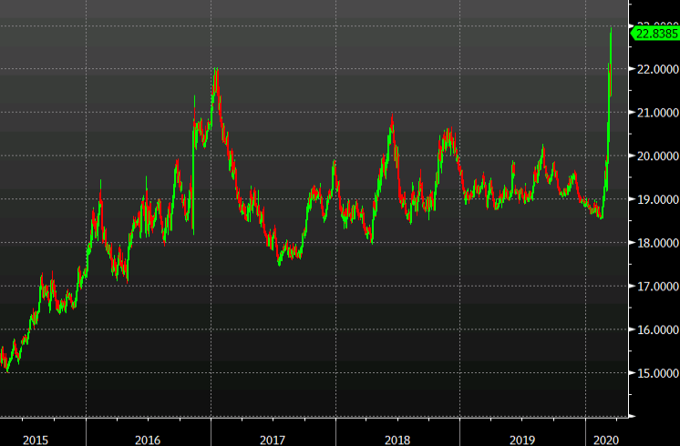 US dollar hits another record against the peso