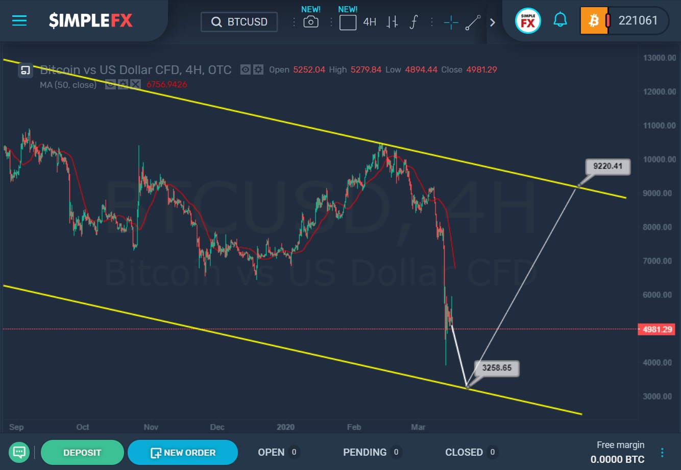 crypto forecast free