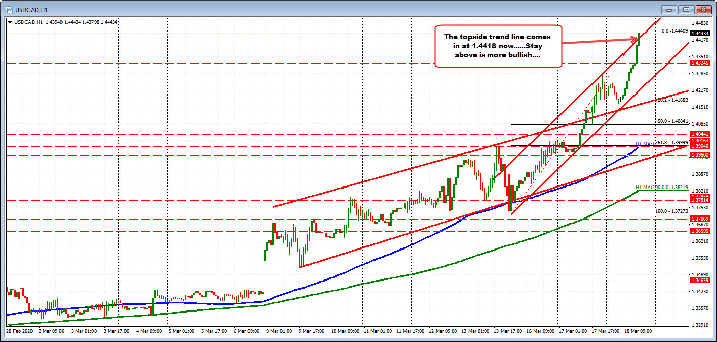 USDCAD races to a new session high