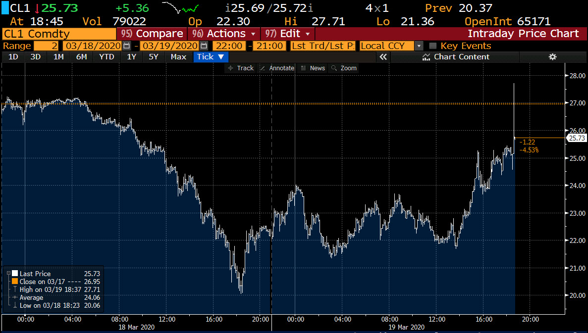 Crude oil surges on rumors, but backs off_