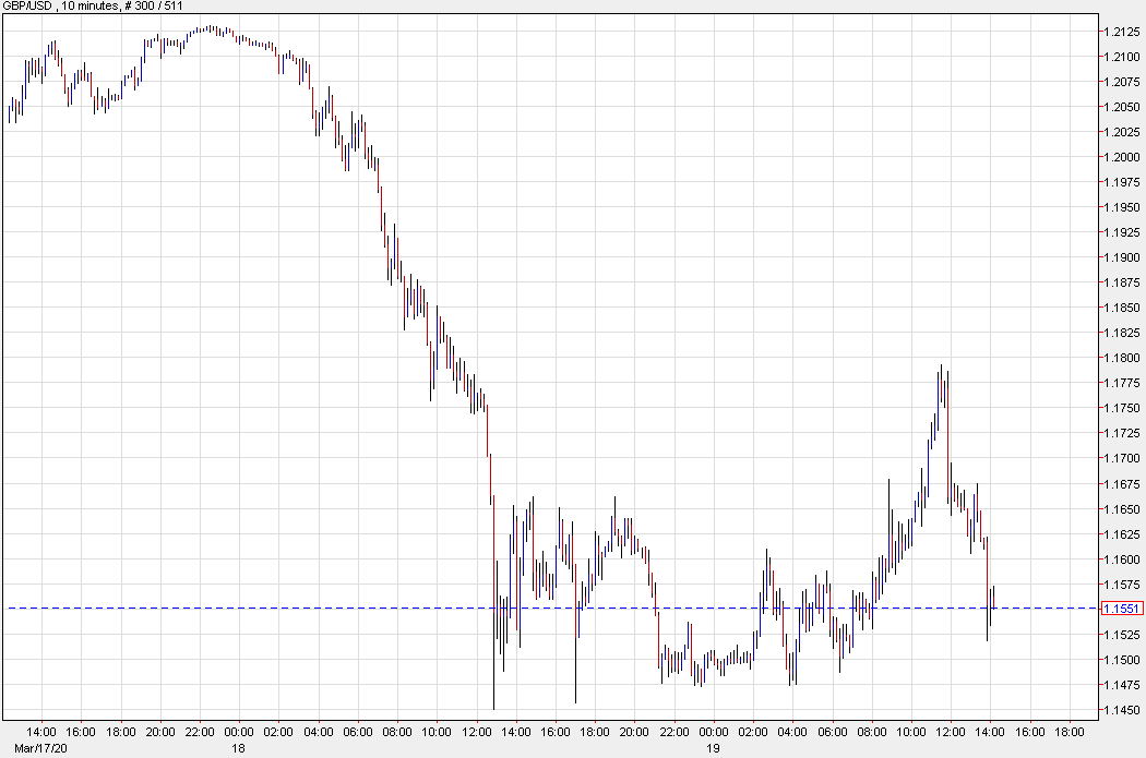 Cable back down to 1.1550 from a high of 1.1794