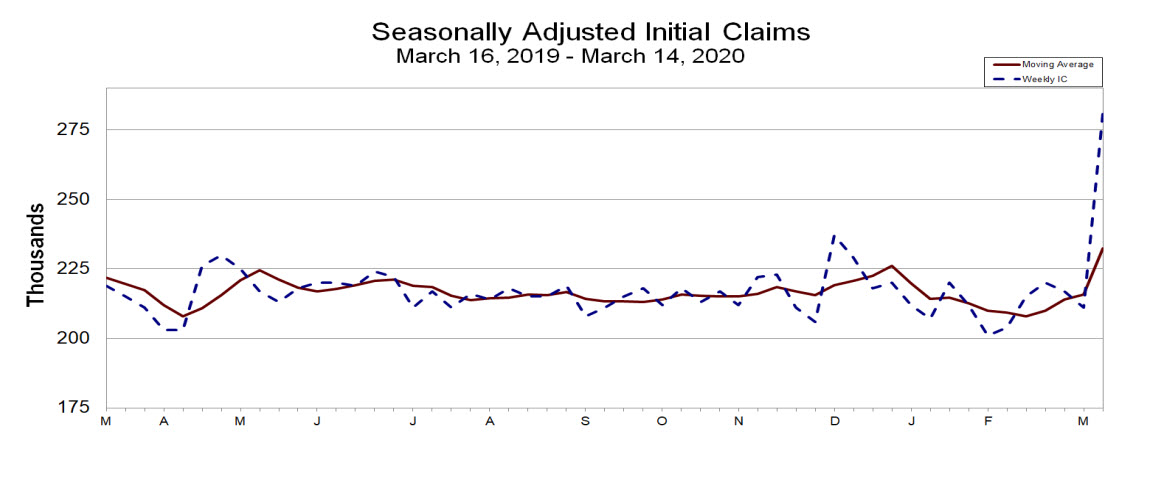 Initial jobless claims  spikes higher