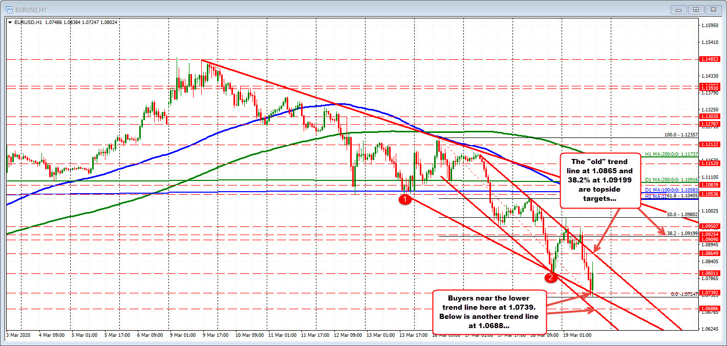 EURUSD on the hourly