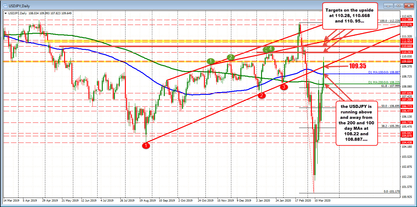 V rebound continues on the USD strength