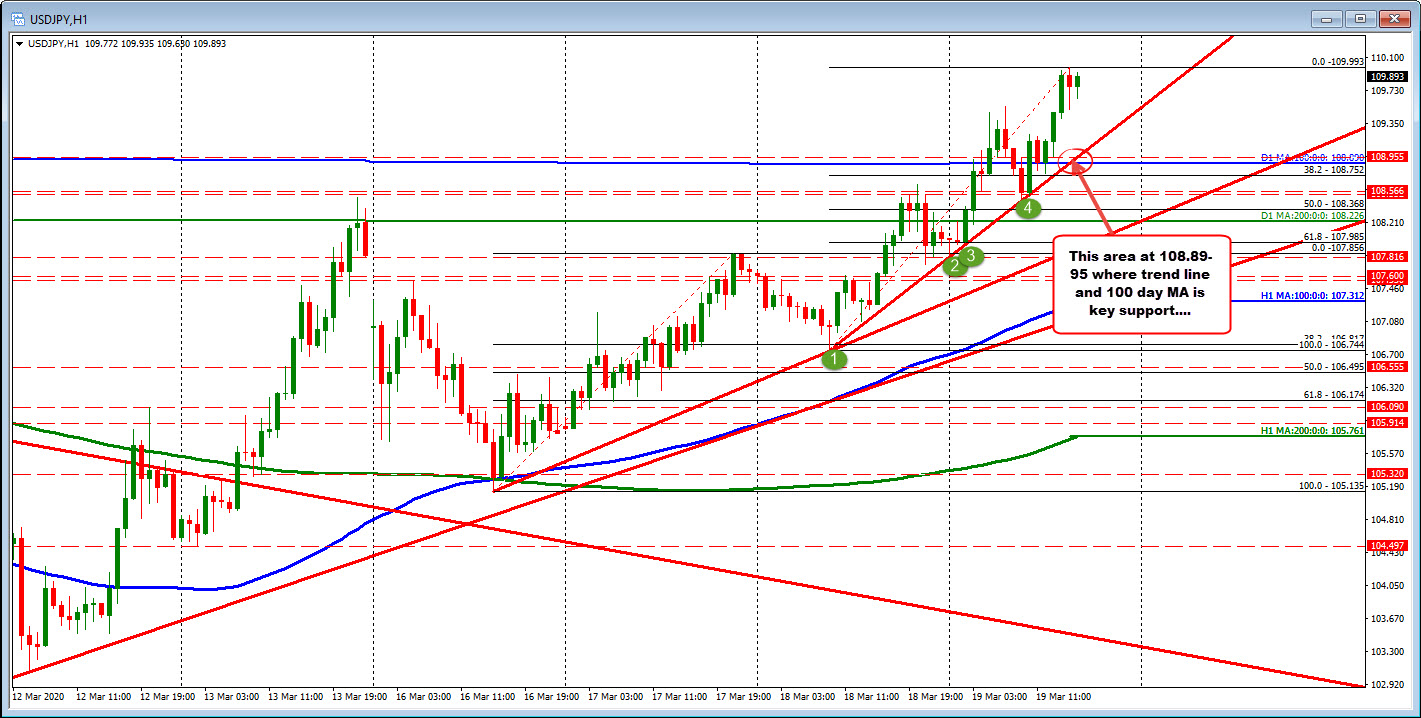 USDJPY on the hourly