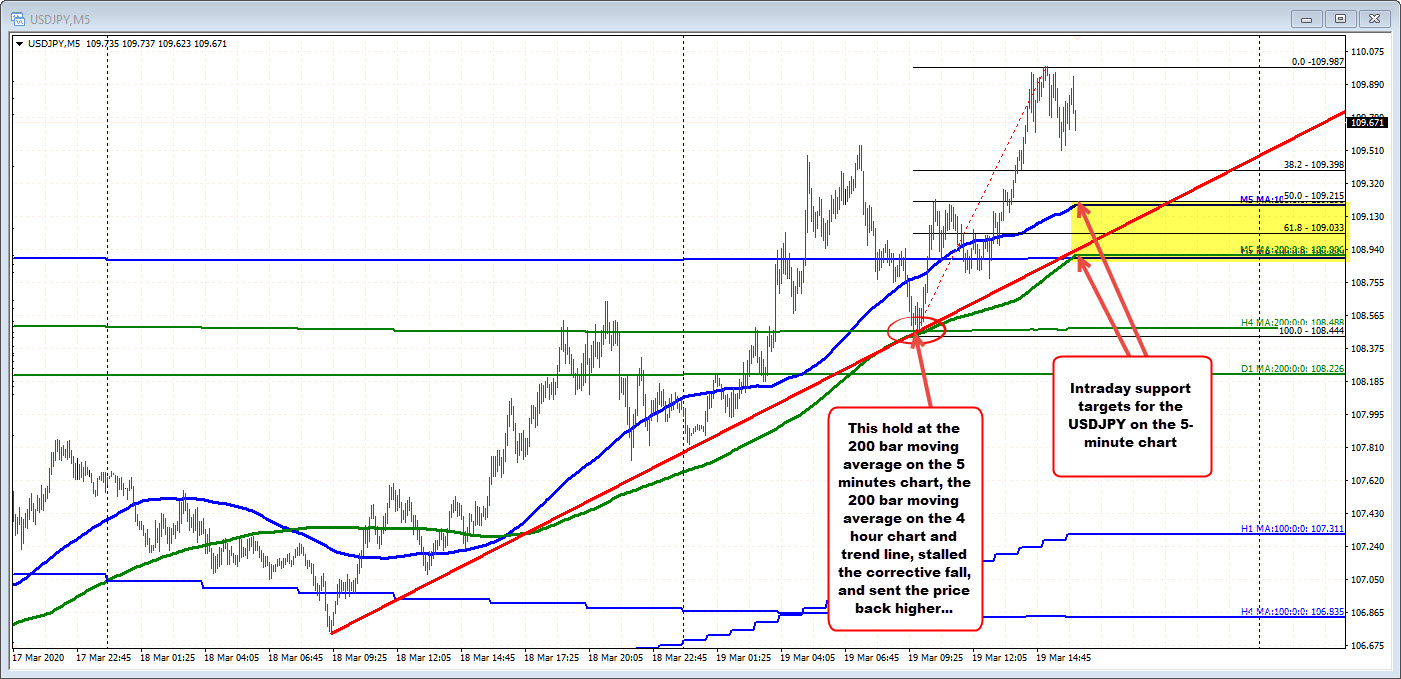 USDJPY on the 5 minute chart