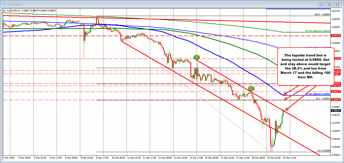 The topside trend line comes in at 0.5860.