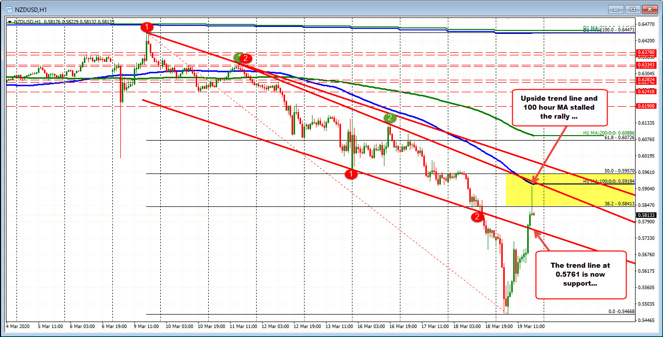 Big run up in the NZDUSD today