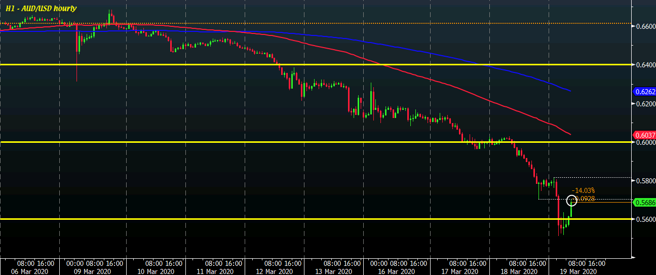 AUD/USD H1 19-03