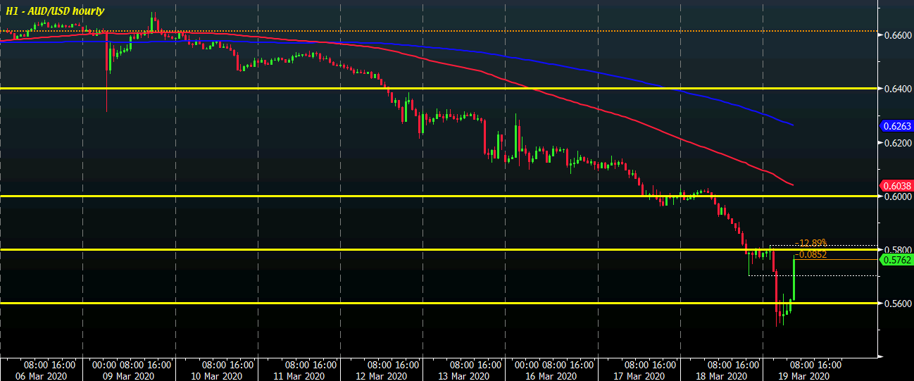 AUD/USD H1 19-03