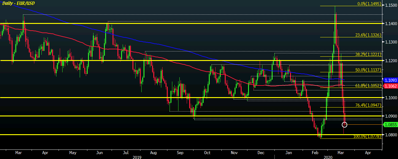 EUR/USD D1 19-03