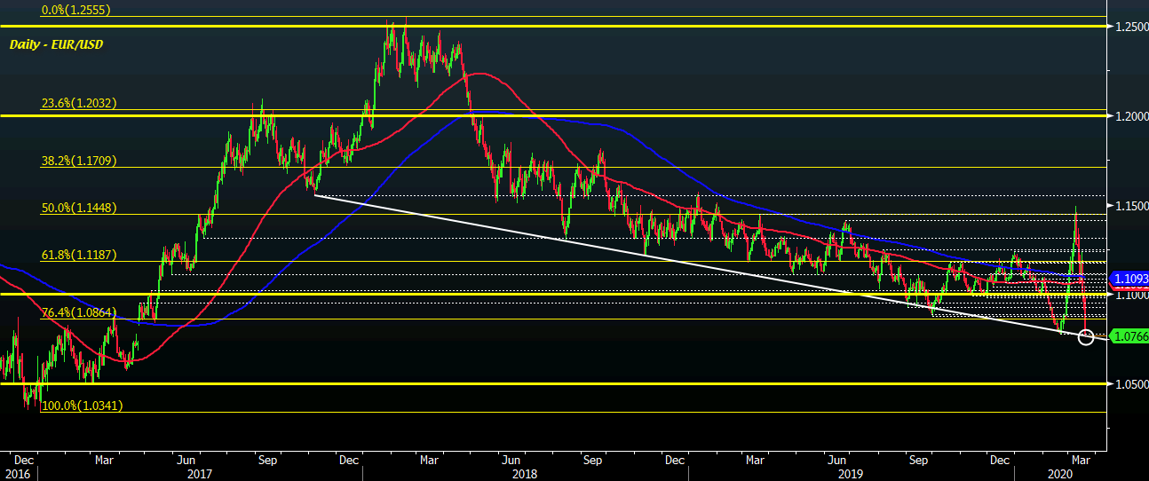 EUR/USD D1 19-03