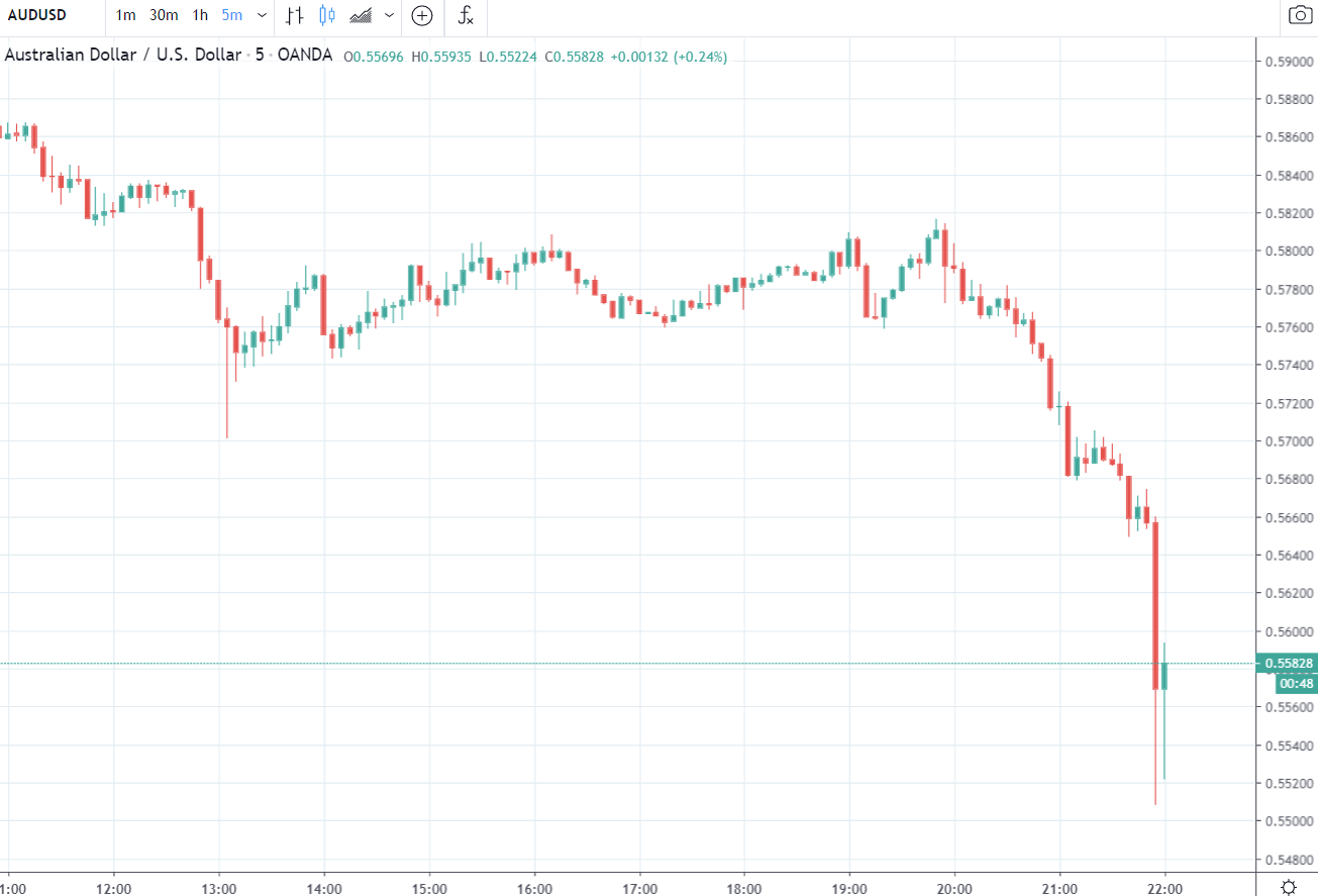 aud collapse 19 March 2020 