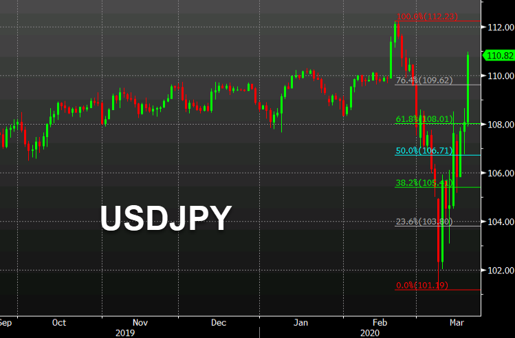 Yen fails as a safe haven