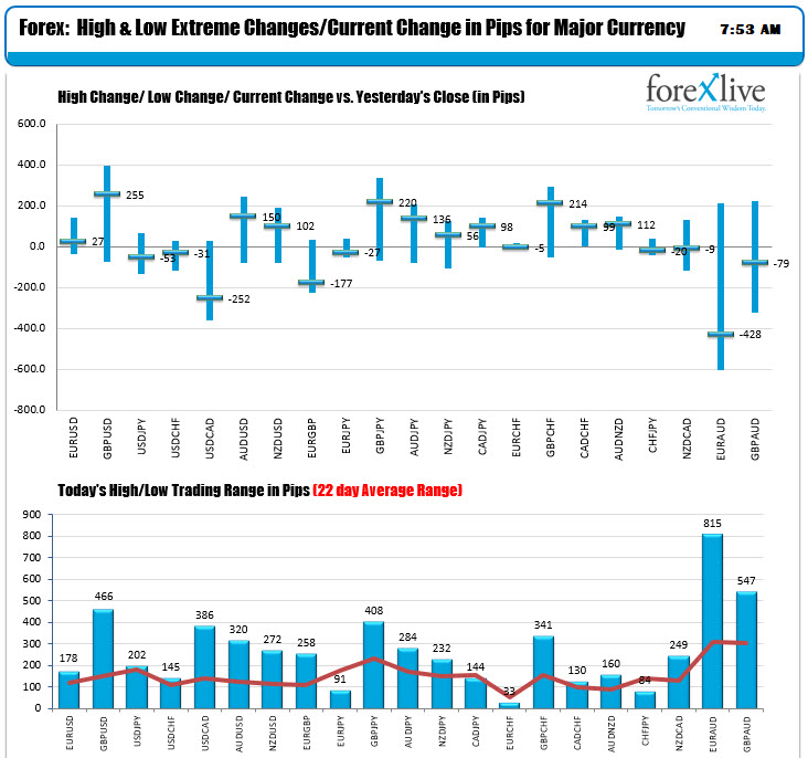 The ranges and changes for the major currency pairs