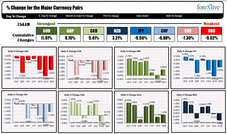 USD backs off as markets threaten back to back stock gains