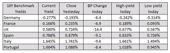 The European debt market is lower