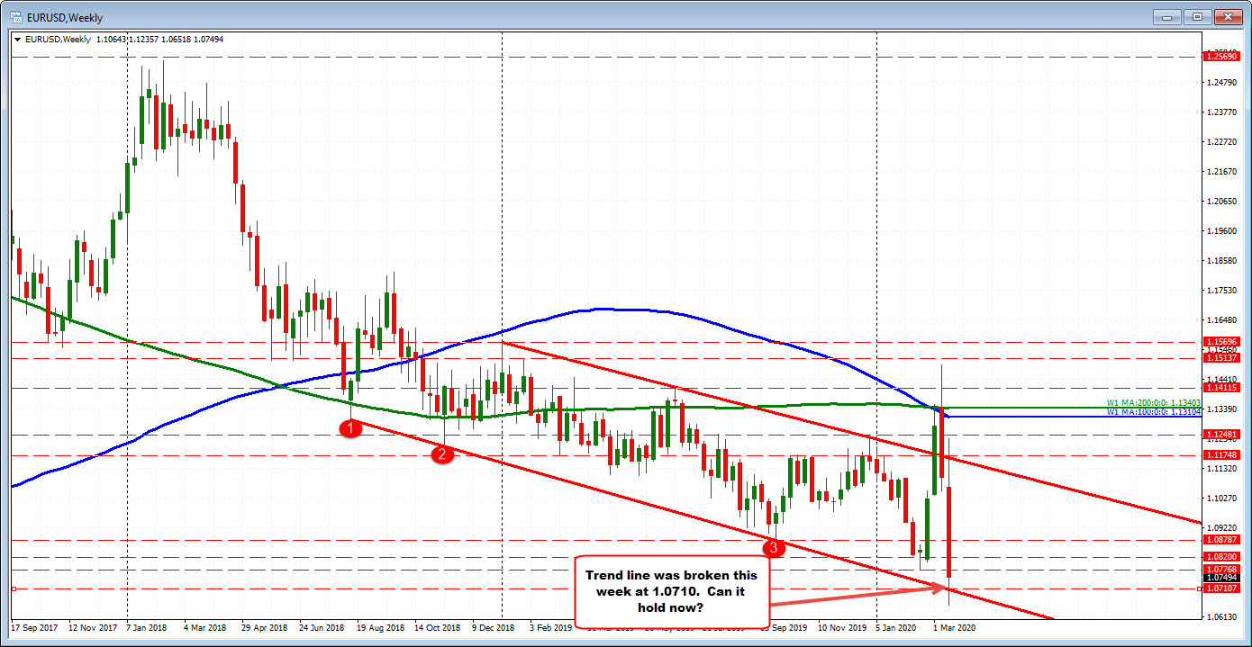 The EURUSD on the weekly chart 