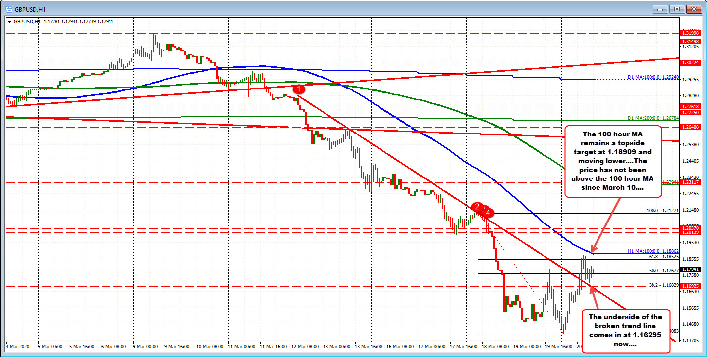 The range is 469 pips and the price rallied close to 400 pips from the close, but still below the 100 hour MA