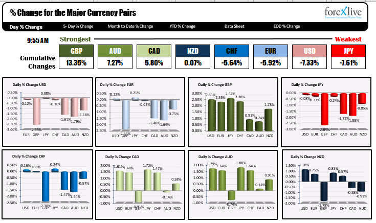 The shorts and weakest of the major currencies