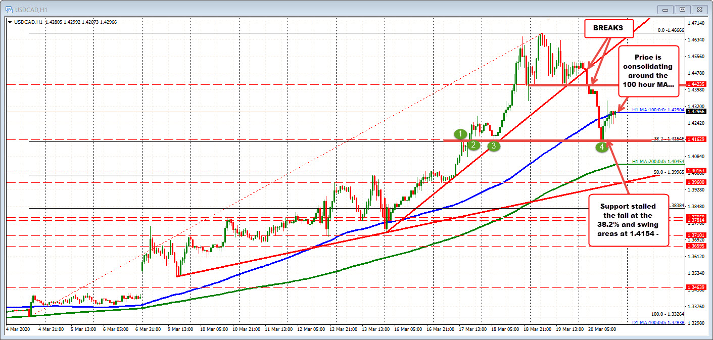 The 38.2% of the March mov e higher