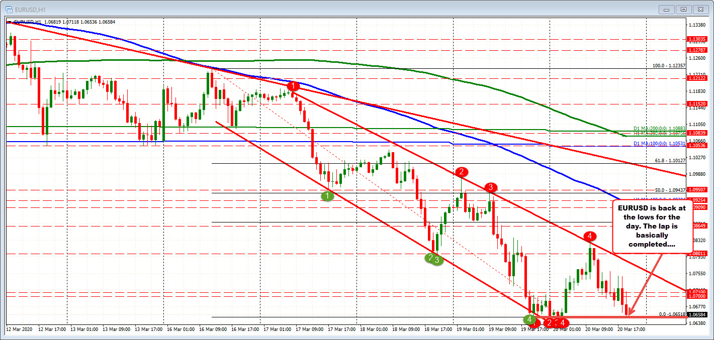 The price of the EURUSD has reached back to the lows for the day