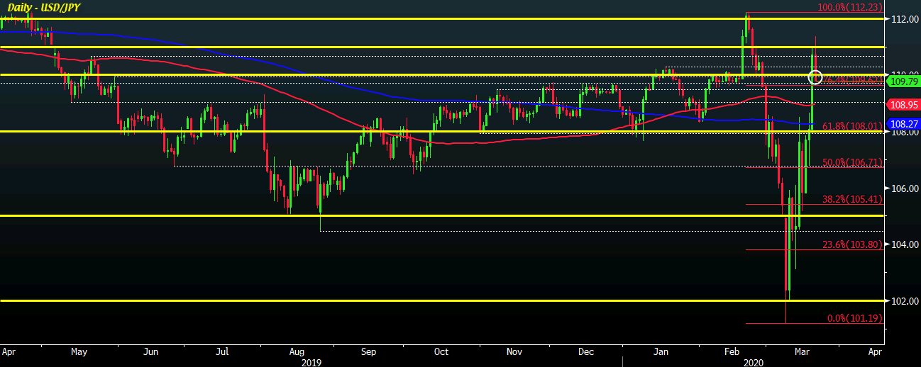 USD/JPY D1 20-03