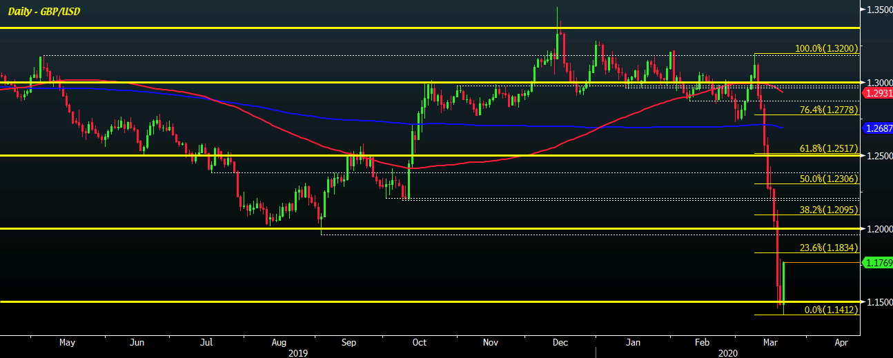 GBP/USD D1 20-03