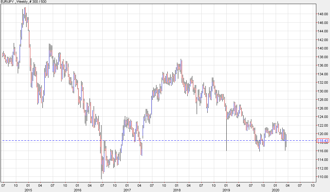 EUR/USD is up 5 pips to 118.42 today