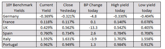EU yields are mixed